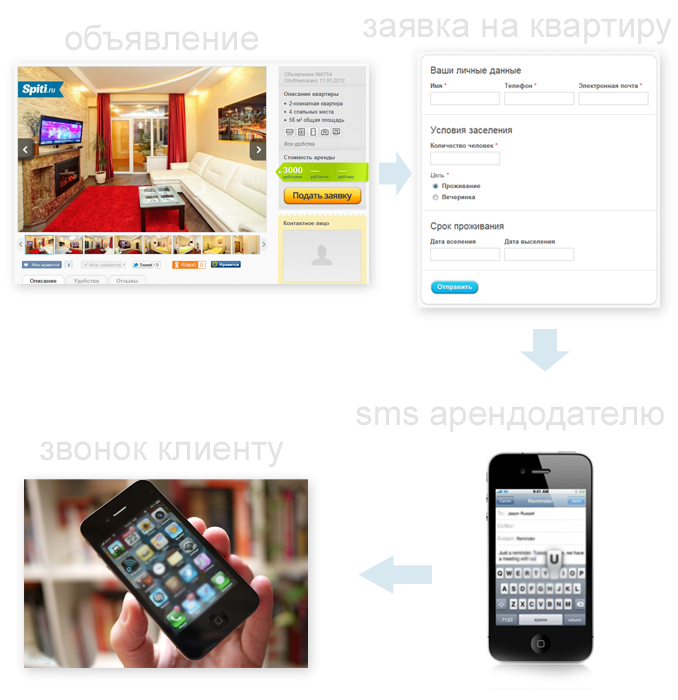 SMS-заявки на квартиры посуточно на Spiti.ru