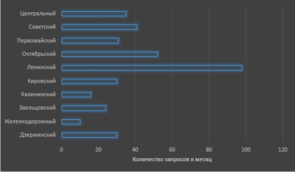 Анализ спроса посуточной аренды квартир: Новосибирск, Тюмень, Екатеринбург и Самара