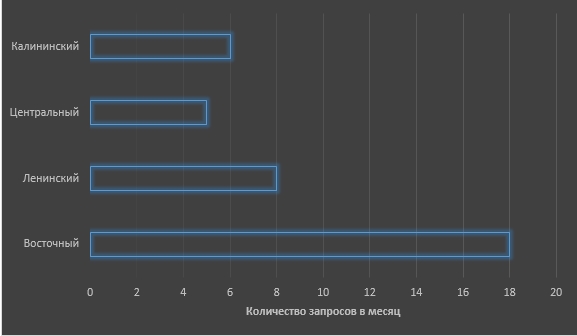 Анализ спроса посуточной аренды квартир: Новосибирск, Тюмень, Екатеринбург и Самара