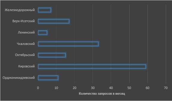 Анализ спроса посуточной аренды квартир: Новосибирск, Тюмень, Екатеринбург и Самара