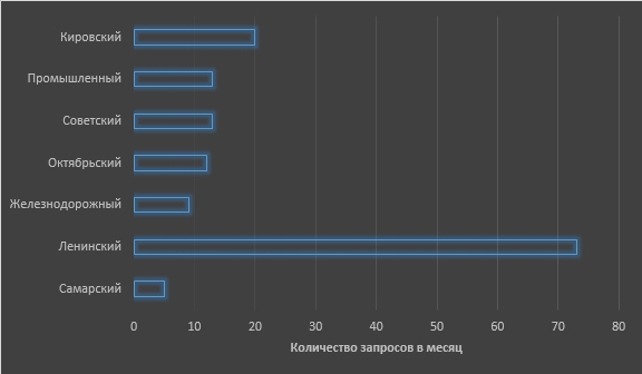 Анализ спроса посуточной аренды квартир: Новосибирск, Тюмень, Екатеринбург и Самара